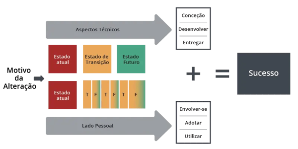 Integrating change management with digital adoption the Prosci way_PT